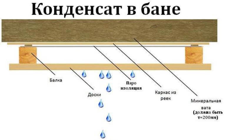 Как избавиться от конденсата в предбаннике зимой?