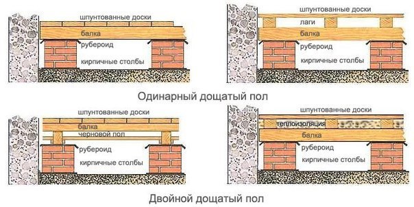 Практичные советы: как правильно сделать деревянный пол в доме своими руками