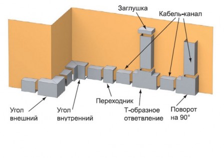 Электропроводка в кабель канале