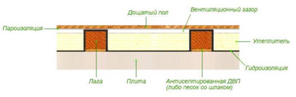 Схема - лаги на плиту