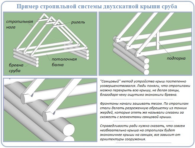 Монтаж стропильной системы двухскатной крыши на срубе