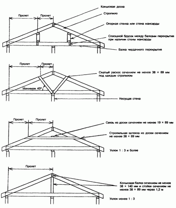 Рисунок 8.1 -Элементы несущего каркаса скатной крыши
