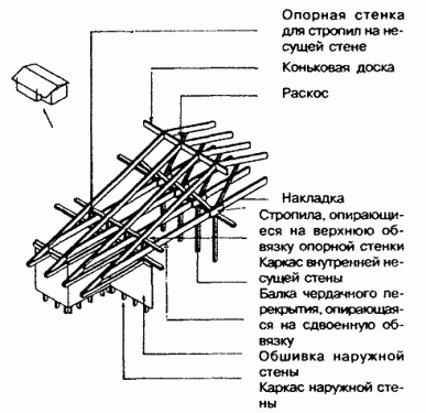 Рисунок 8.3 -Устройство каркаса скатной крыши при смещенной внутрь дома наружной стене
