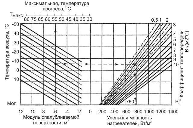 Номограмма для определения оптимального режима прогрева бетона нагревателями в термоопалубках