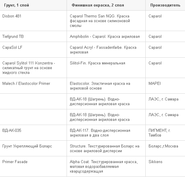 Грунт и краска для ЦСП