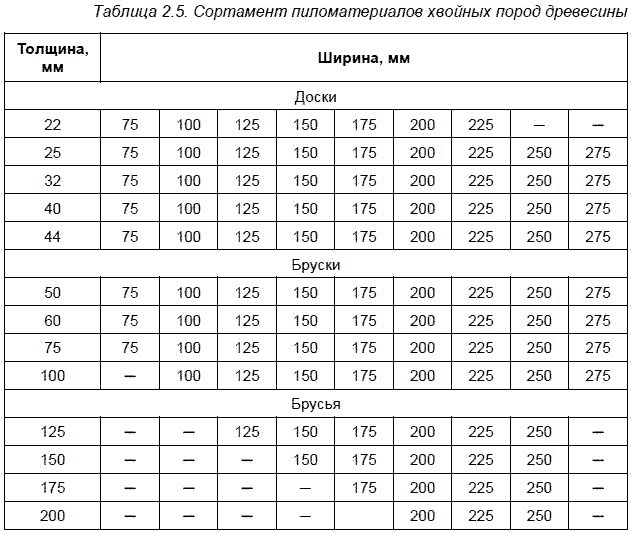 Сортамент пиломатериалов
