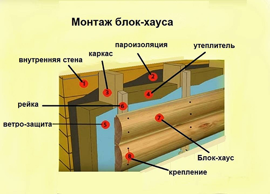 Монтаж блок хауса своими руками, его виды и характеристики