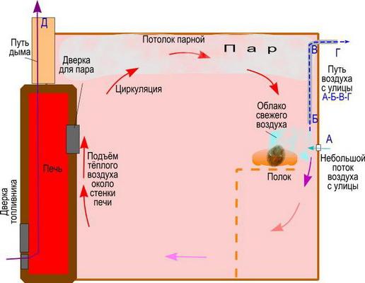 Нужна ли вентиляция в парилке?