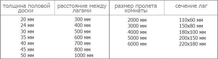 расстояние между лагами должно 