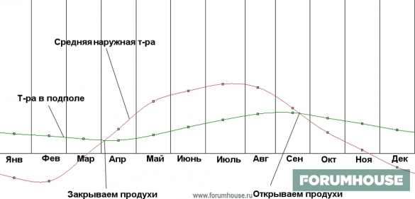 Закрывать ли продухи на зиму в неотапливаемом доме