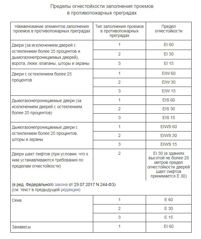 Таблица пределов огнестойкости заполнения проемов в противопожарных преградах