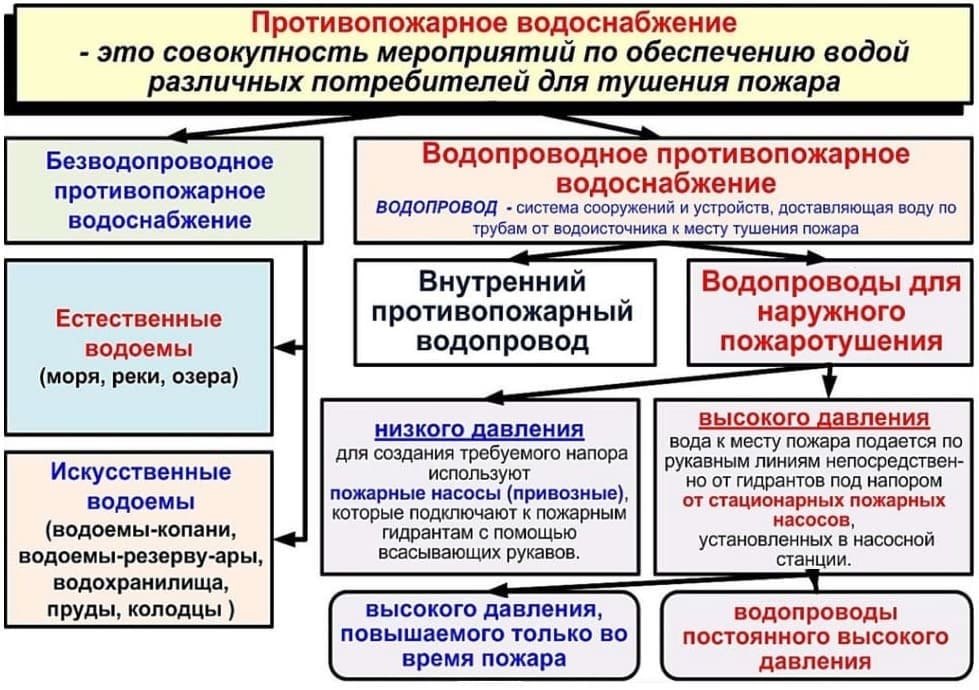 Противопожарное водоснабжение виды