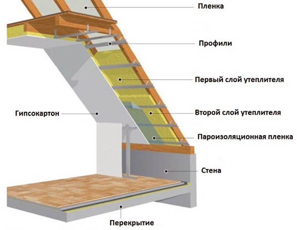 кровельный пирог для мансардного этажа