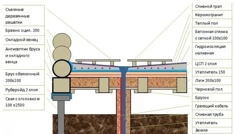 Схема с плитным утеплителем между лагами