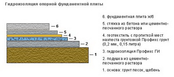 Гидроизоляция фундаментной плиты 2