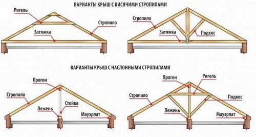 Как сделать крышу дома из бруса своими руками: видео, устройство и утепление кровли