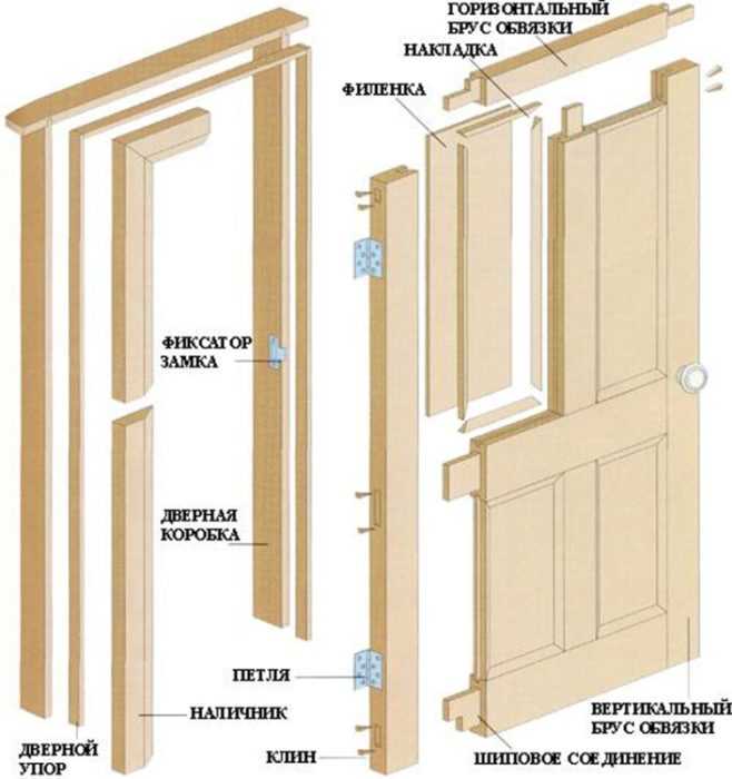 Элементы конструкции дверной коробки