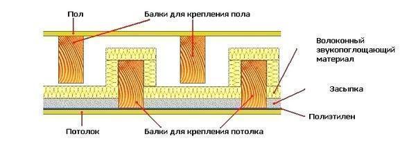 Схема деревянного перекрытия с разделенными балками