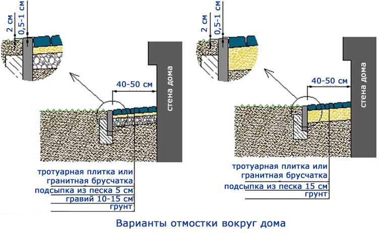 Размеры отмостка вокруг дома: ширина, глубина, как правильно сделать .