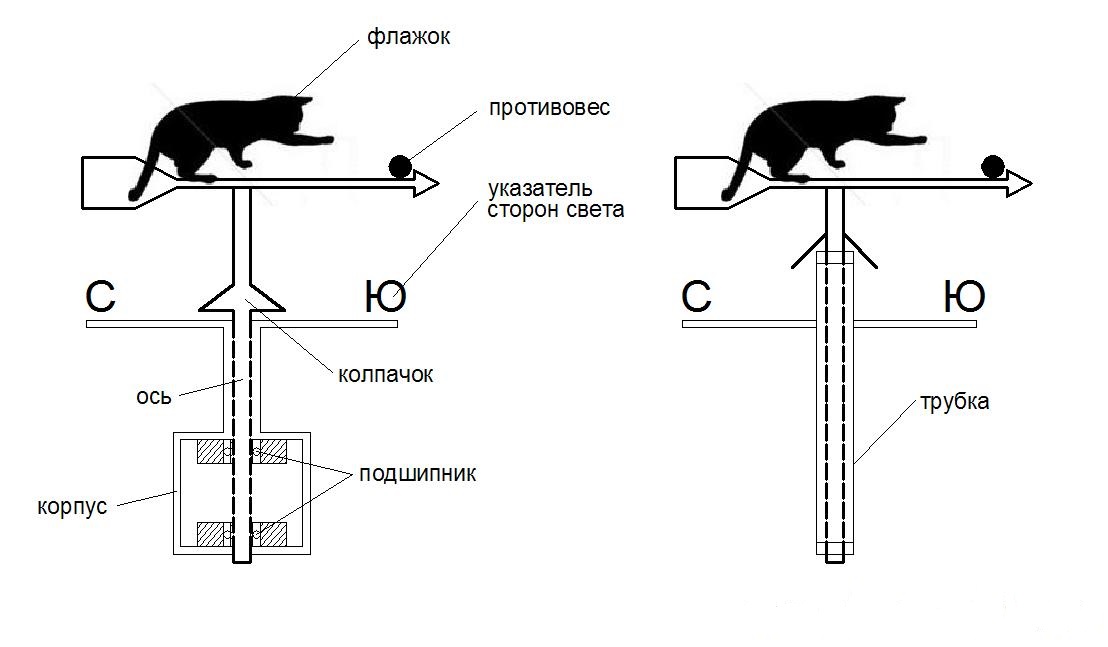 Конструкция флюгера