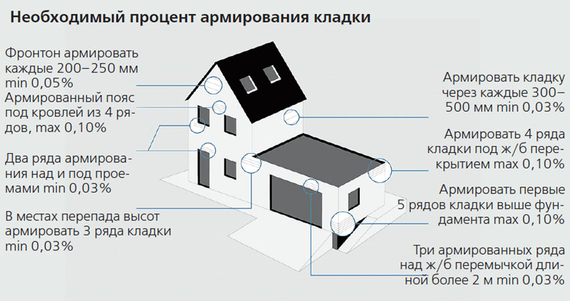 Процент армирования кладки