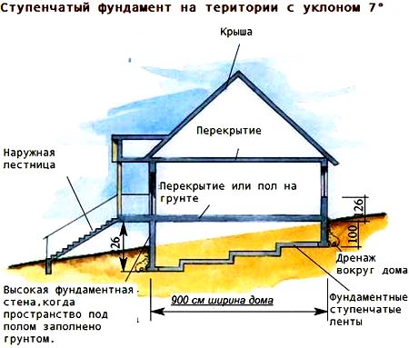 Ступенчатый фундамент дома на склоне с уклоном 7 градусов