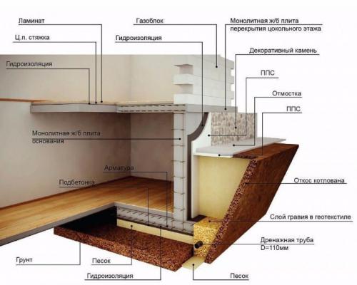 Строить с дом с подвалом. Подвал: тонкости проектирования и создания подвального помещения 07