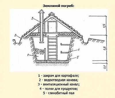 Ещё один вариант погреба, сделанного на косогоре. Фото с сайта liveinternet.ru