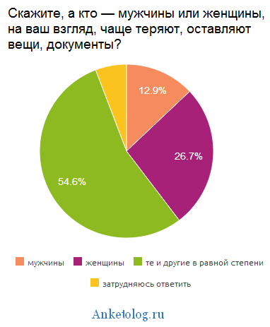 Часто теряем, но редко находим. Россияне подсчитали свои потерянные и найденные вещи