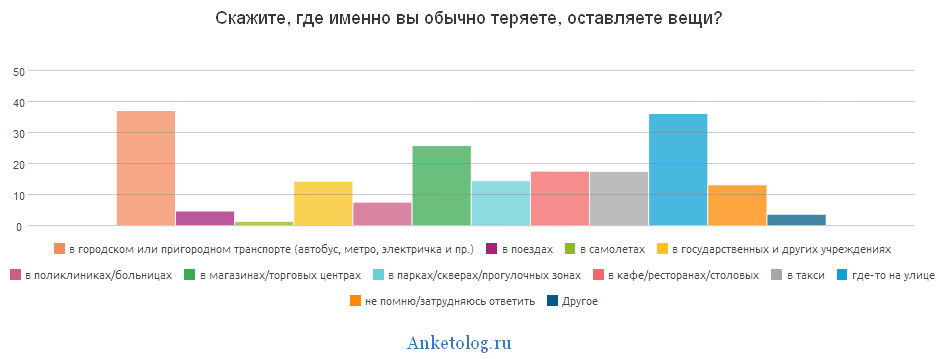 Часто теряем, но редко находим. Россияне подсчитали свои потерянные и найденные вещи