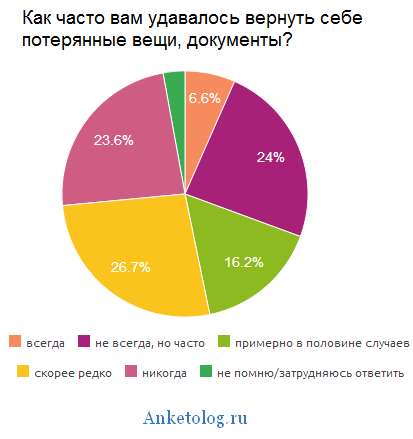 Часто теряем, но редко находим. Россияне подсчитали свои потерянные и найденные вещи