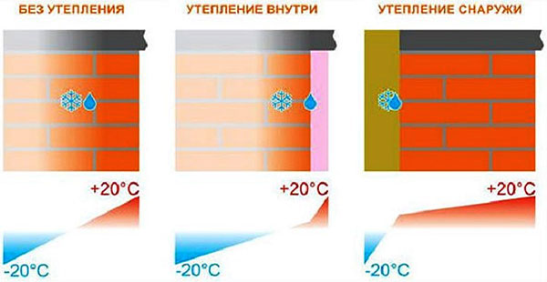 расположение точки росы