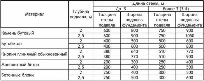 глубина ленточного фундамента для двухэтажного дома