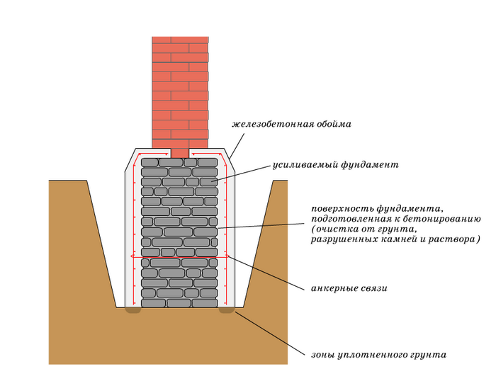 усиление ленточного фундамента железобетонной обоймой