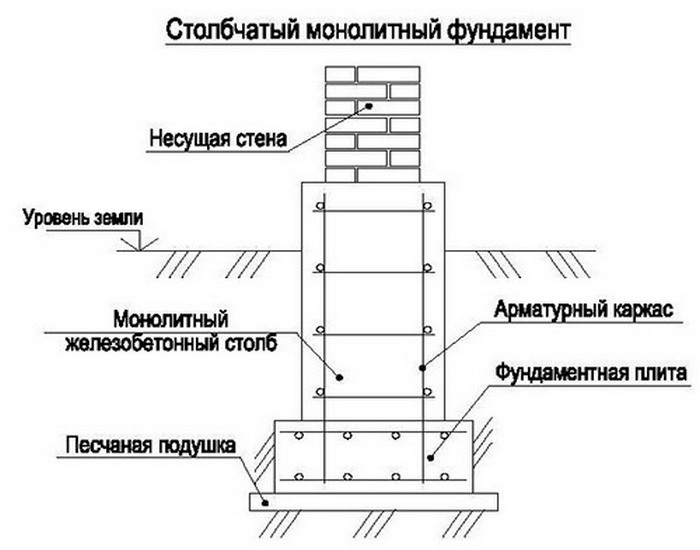 столбчатый монолитный фундамент