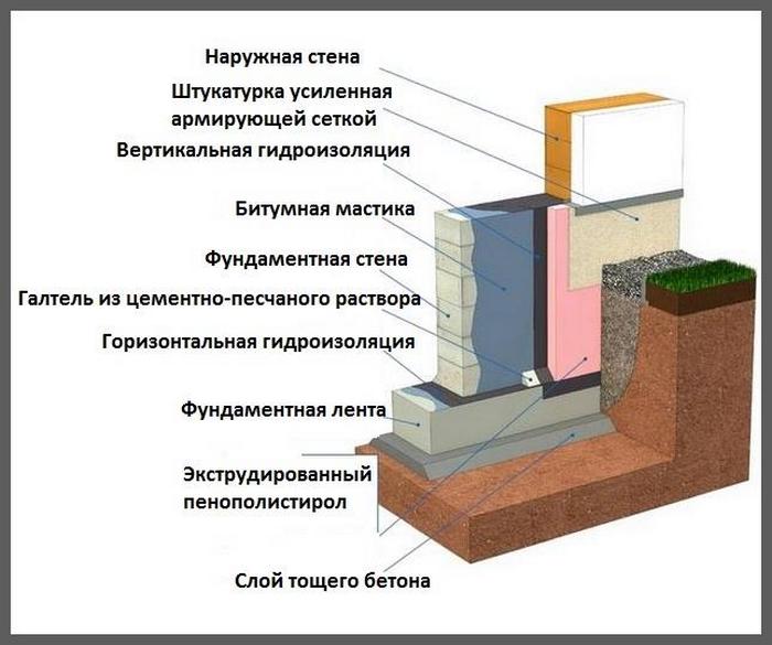 гидроизоляция фундаментов гост