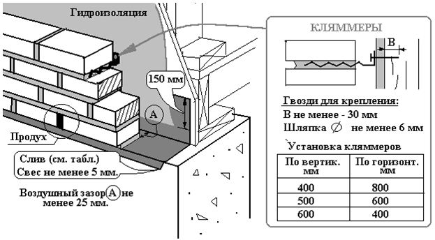 Особенности отделки каркасного дома кирпичом