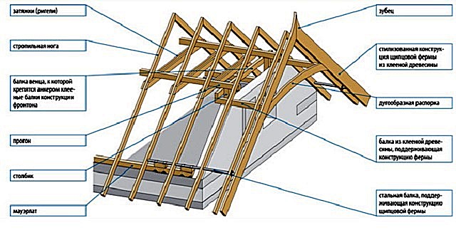 Схема стропильной системы с деревянDым мауэрлатом, усиленным стальной трубой (балкой)