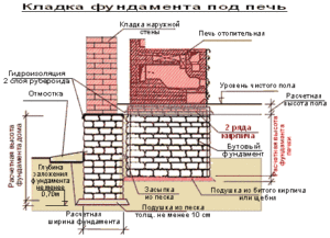 Фундамент под кирпичную печь