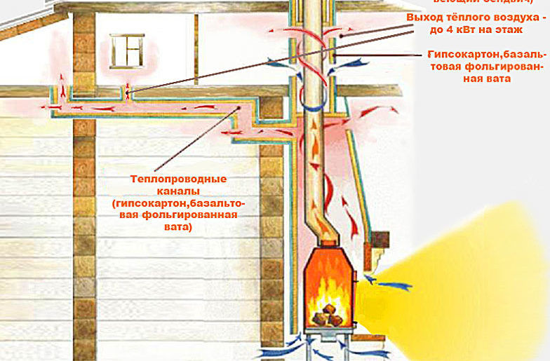 Схема утановки печи для обогрева воздухом