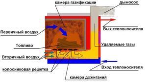 Устройство пиролизной печи