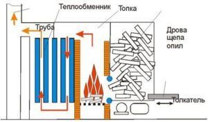 Принцип устройства котла для водяного отопления