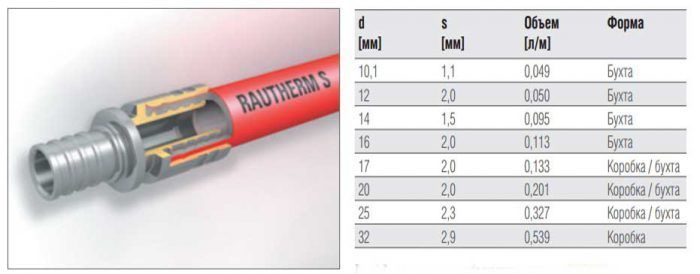 Характеристика труб Рехау для теплых полов
