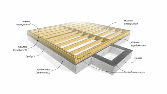 Нижнее перекрытие в каркасном доме