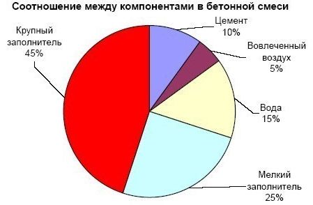 Сколько бетона получится из 50 кг цемента: технология самостоятельного расчета