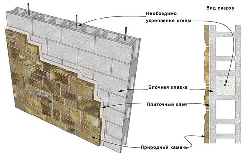 Укладка натурального камня на цоколь. Как сделать облицовку цоколя натуральным камнем: пошаговая инструкция. В статье детально описывается методика облицовки цоколя природным камнем.