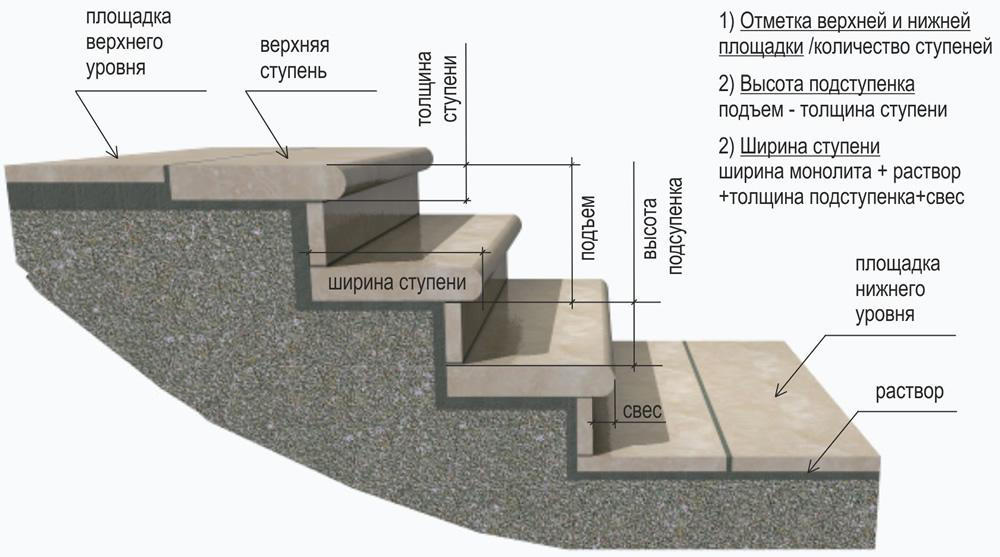 Высота ступеней является базовым параметром при конструировании лестницы. ГОСТ и СНиП предъявляют требования к проектированию винтовых, маршевых и других лестничных конструкций