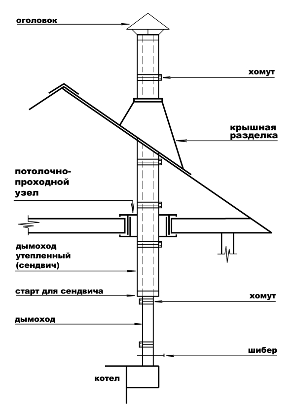 Дымоход для твердотопливного котла проходка