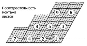 Последовательность монтажа листов металлочерепицы