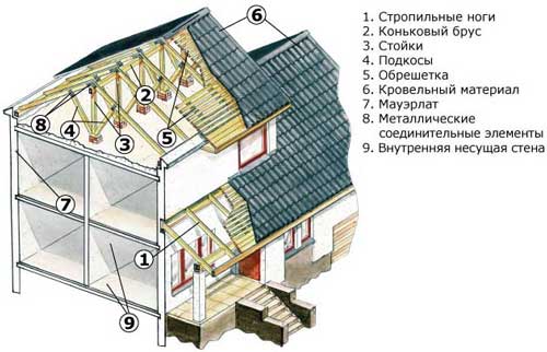 двускатная крыша конструкция